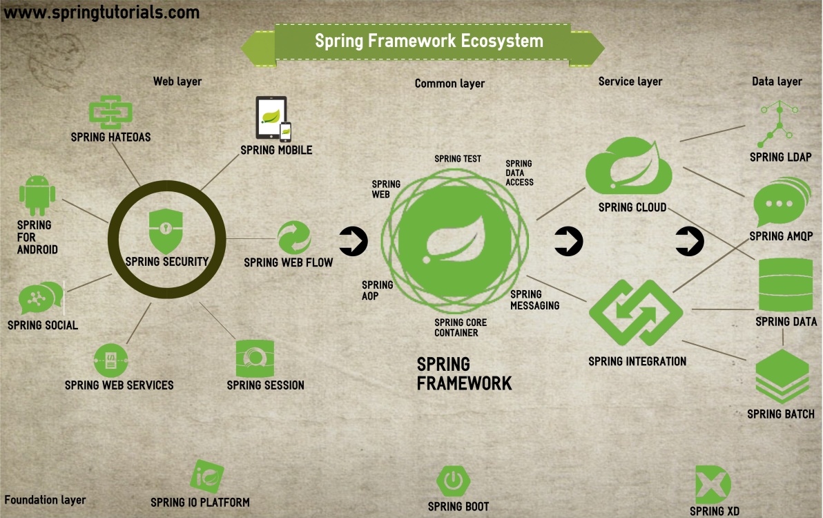 Uses of spring on sale framework